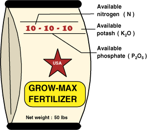 Bag of fertilizer displaying contents of nitrogen, potash, and phosphate